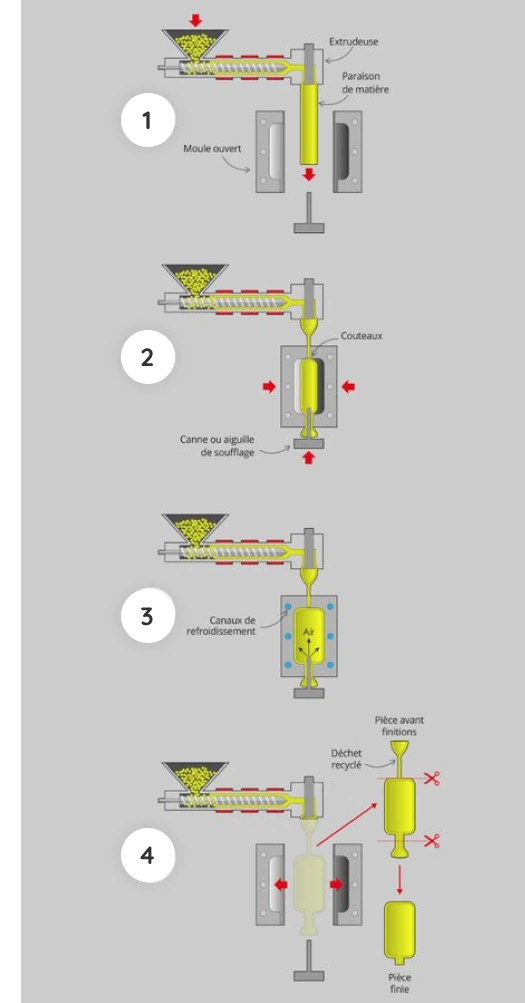 Synoptique du procédé d’extrusion-soufflage en quatre étapes : extrusion de la paraison, pincement dans le moule et insufflation par la canne de soufflage, refroidissement, ébavurage et pièce finie.