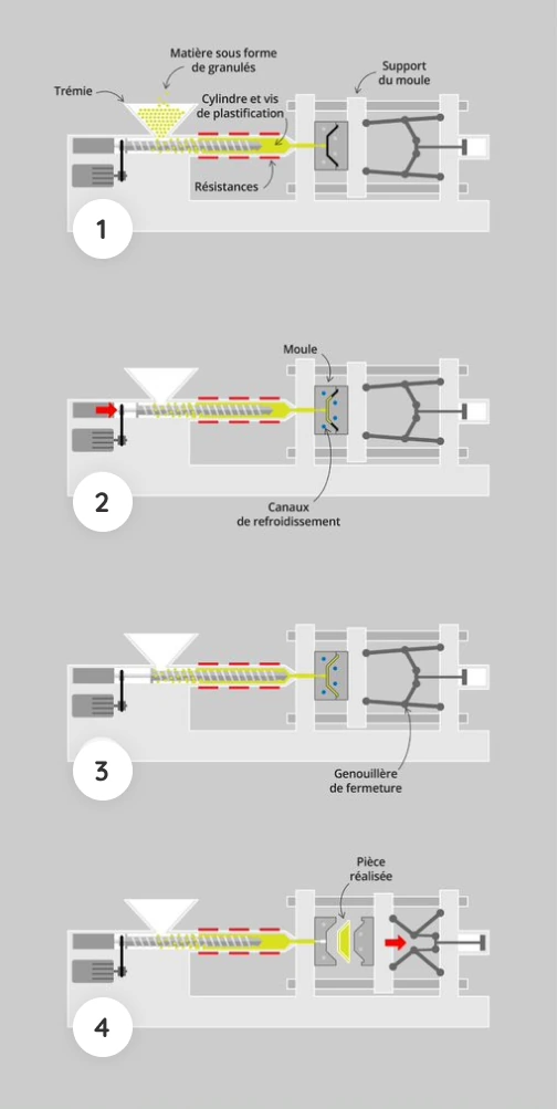 Synoptique du procédé d’injection en quatre étapes : plastification de la matière dans le cylindre, injection dans le moule refroidi, fermeture par genouillère, éjection de la pièce réalisée.